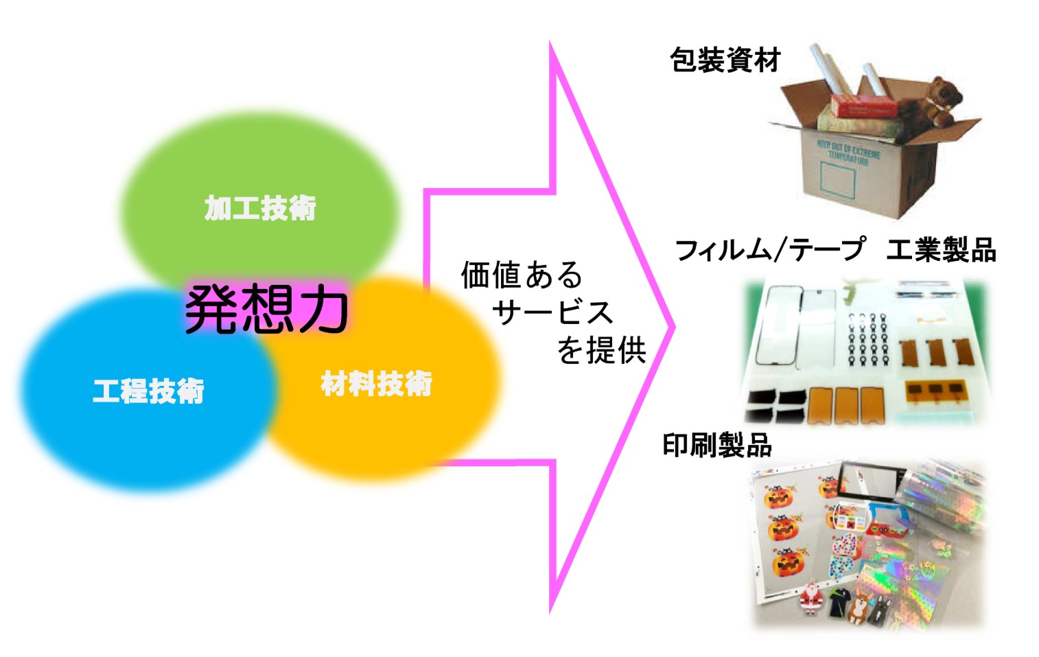 サンパック,サービス,